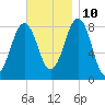 Vaill Island tide chart for Sunday, November 10, 2024