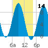 Vaill Island tide chart for Thursday, November 14, 2024