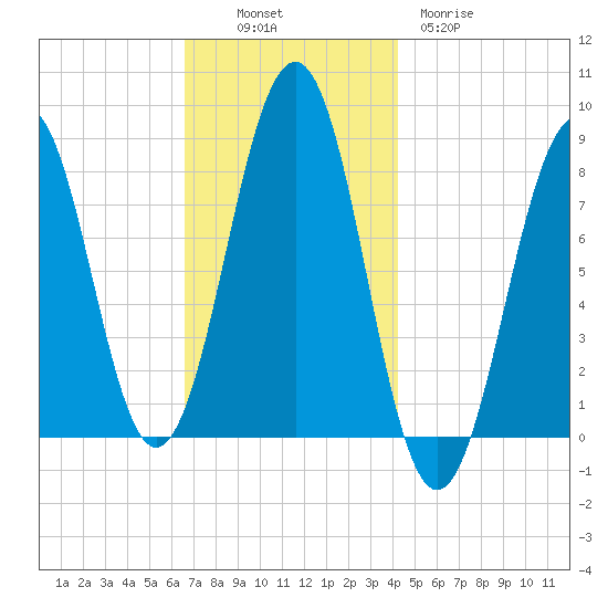 Vaill Island tide chart for Sunday, November 17, 2024