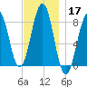 Vaill Island tide chart for Sunday, November 17, 2024