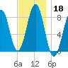 Vaill Island tide chart for Monday, November 18, 2024