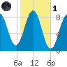 Vaill Island tide chart for Friday, November 1, 2024