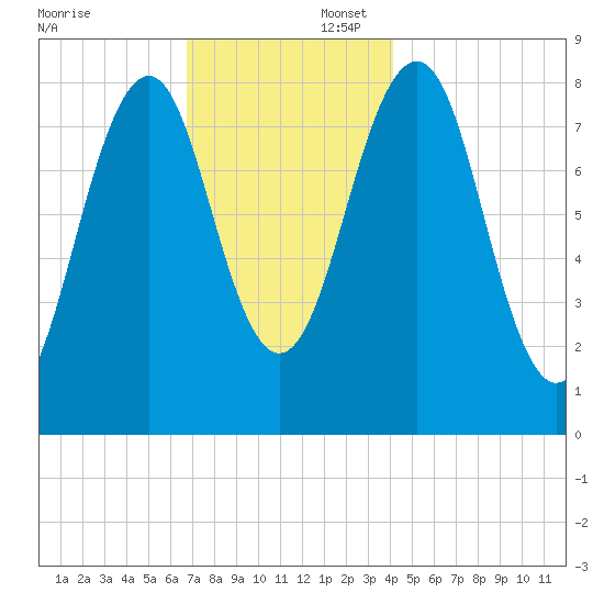 Vaill Island tide chart for Saturday, November 23, 2024