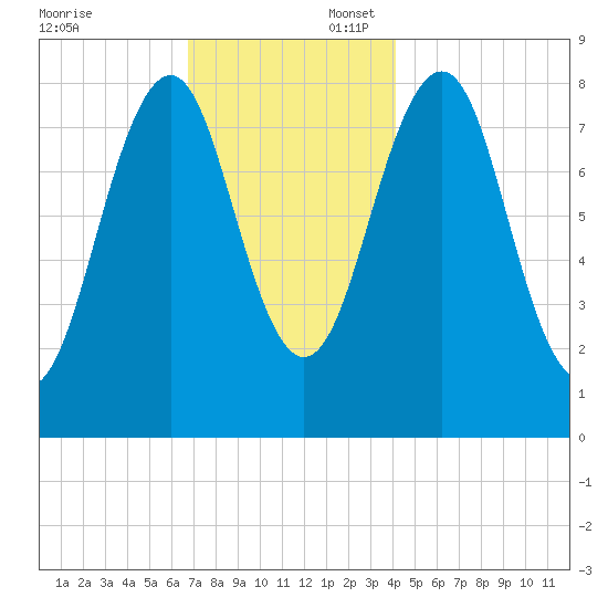 Vaill Island tide chart for Sunday, November 24, 2024