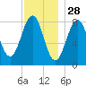 Vaill Island tide chart for Thursday, November 28, 2024