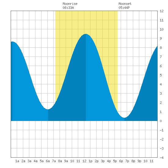 Vaill Island tide chart for Saturday, November 2, 2024