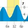 Vaill Island tide chart for Thursday, November 7, 2024