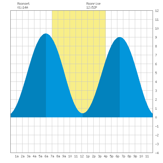 Vaill Island tide chart for Tuesday, December 10, 2024