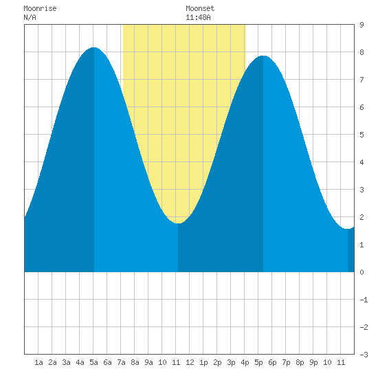 Vaill Island tide chart for Monday, December 23, 2024