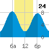 Vaill Island tide chart for Tuesday, December 24, 2024