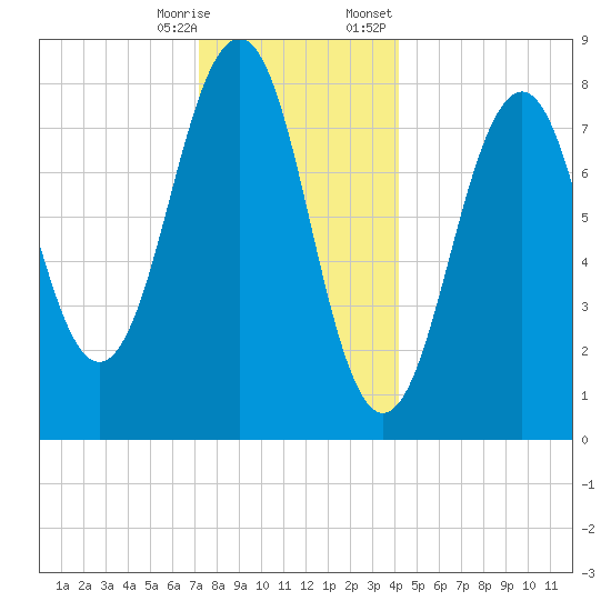 Vaill Island tide chart for Saturday, December 28, 2024