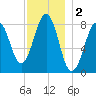 Vaill Island tide chart for Monday, December 2, 2024