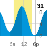 Vaill Island tide chart for Tuesday, December 31, 2024