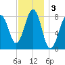 Vaill Island tide chart for Tuesday, December 3, 2024
