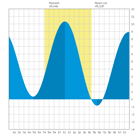 Vaill Island tide chart for Tuesday, January 14, 2025