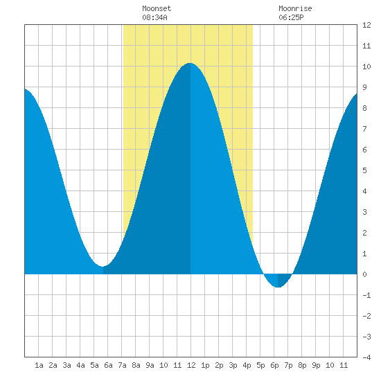 Vaill Island tide chart for Wednesday, January 15, 2025