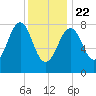 Vaill Island tide chart for Wednesday, January 22, 2025