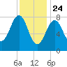 Vaill Island tide chart for Friday, January 24, 2025