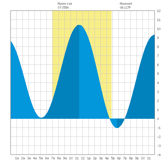 Vaill Island tide chart for Thursday, January 30, 2025