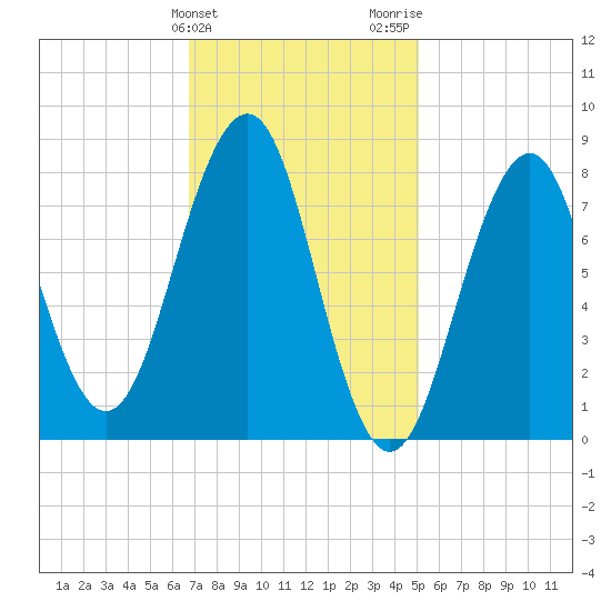 Vaill Island tide chart for Monday, February 10, 2025