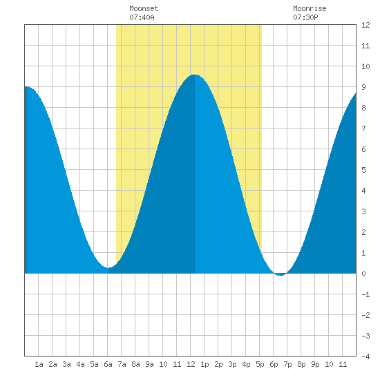 Vaill Island tide chart for Friday, February 14, 2025