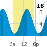 Vaill Island tide chart for Sunday, February 16, 2025