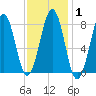 Vaill Island tide chart for Saturday, February 1, 2025