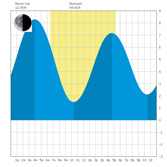 Vaill Island tide chart for Thursday, February 20, 2025
