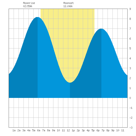 Vaill Island tide chart for Saturday, February 22, 2025