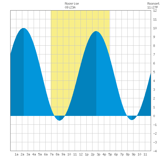 Vaill Island tide chart for Monday, February 3, 2025