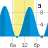 Vaill Island tide chart for Monday, February 3, 2025