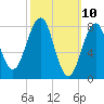 Vaill Island tide chart for Monday, March 10, 2025