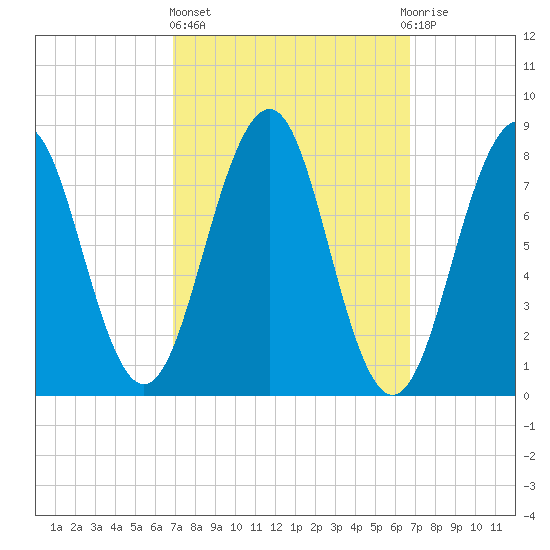Vaill Island tide chart for Thursday, March 13, 2025