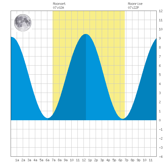 Vaill Island tide chart for Friday, March 14, 2025