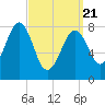 Vaill Island tide chart for Friday, March 21, 2025