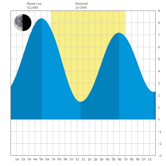 Vaill Island tide chart for Saturday, March 22, 2025