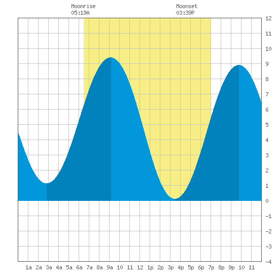 Vaill Island tide chart for Wednesday, March 26, 2025