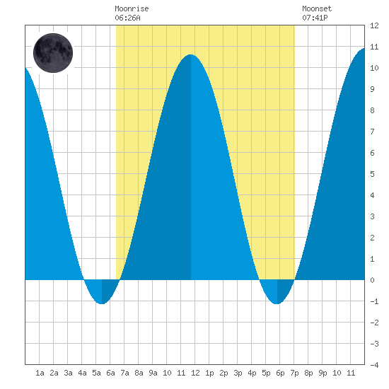 Vaill Island tide chart for Saturday, March 29, 2025