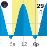 Vaill Island tide chart for Saturday, March 29, 2025