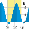 Vaill Island tide chart for Monday, March 3, 2025