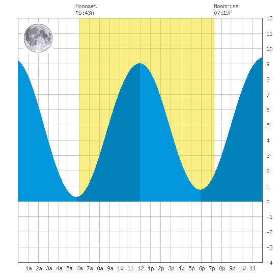 Vaill Island tide chart for Saturday, April 12, 2025