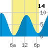 Vaill Island tide chart for Monday, April 14, 2025