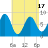 Vaill Island tide chart for Thursday, April 17, 2025