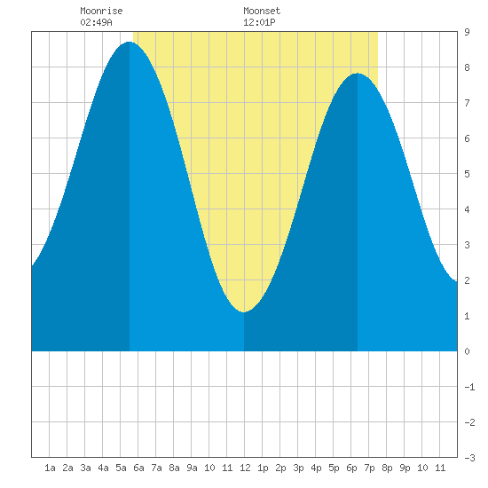Vaill Island tide chart for Monday, April 21, 2025