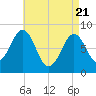 Vaill Island tide chart for Monday, April 21, 2025