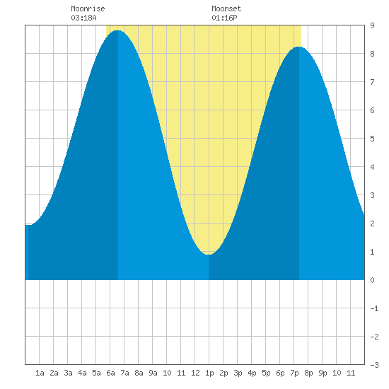 Vaill Island tide chart for Tuesday, April 22, 2025