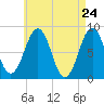 Vaill Island tide chart for Thursday, April 24, 2025