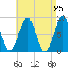 Vaill Island tide chart for Friday, April 25, 2025