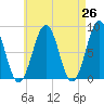 Vaill Island tide chart for Saturday, April 26, 2025
