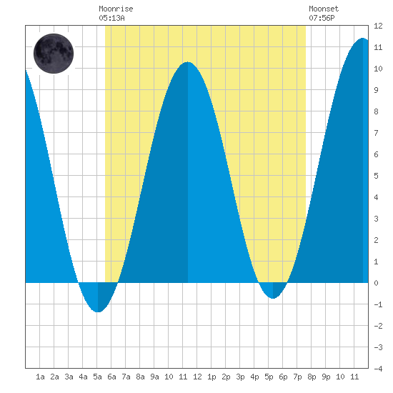 Vaill Island tide chart for Sunday, April 27, 2025